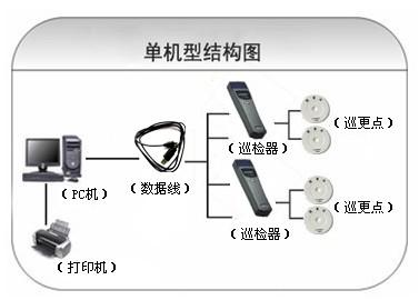 绵阳游仙区巡更系统六号